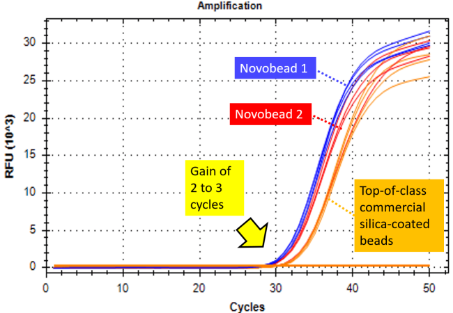 Sample real time PCR and RT-PCR assays using Novobead in inhibitor-containing samples